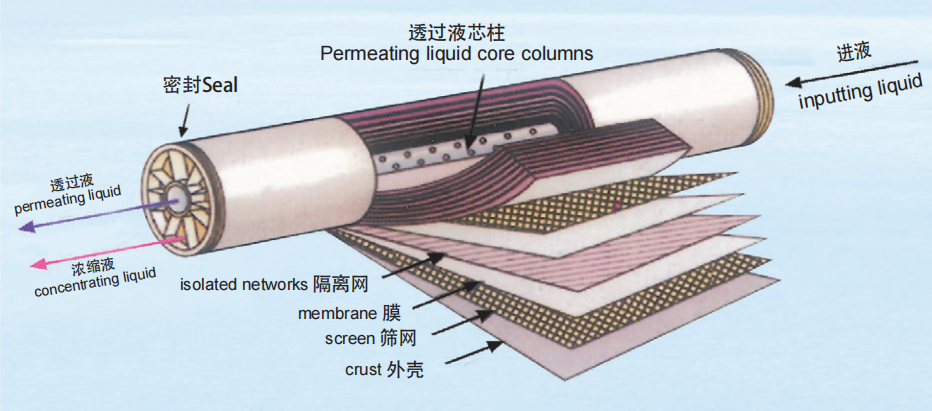 RO Membrane Principle
