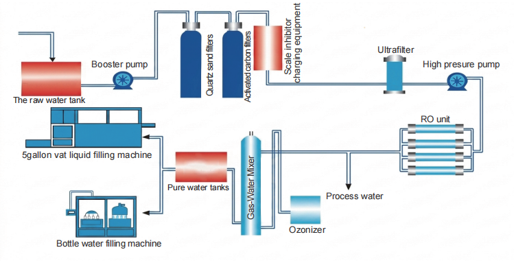 Single RO Equipment